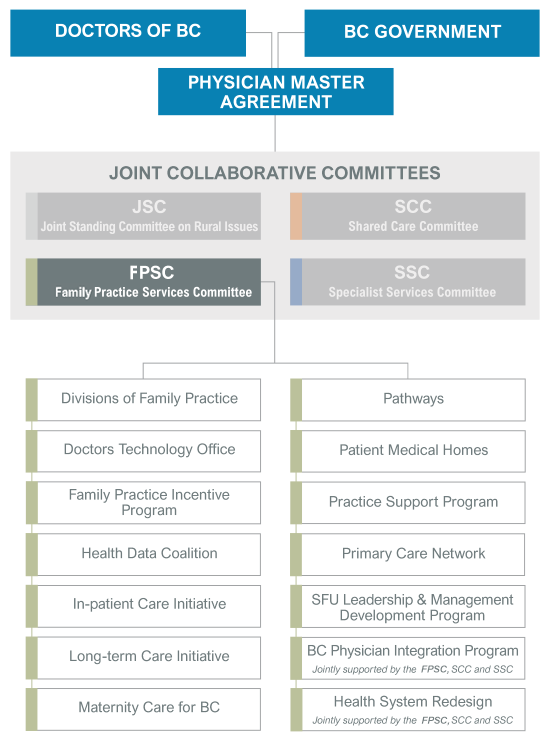 JCC partnership structure graphic for GPSC